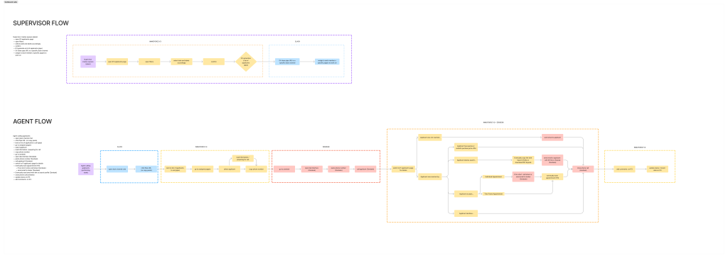 customer care task flow