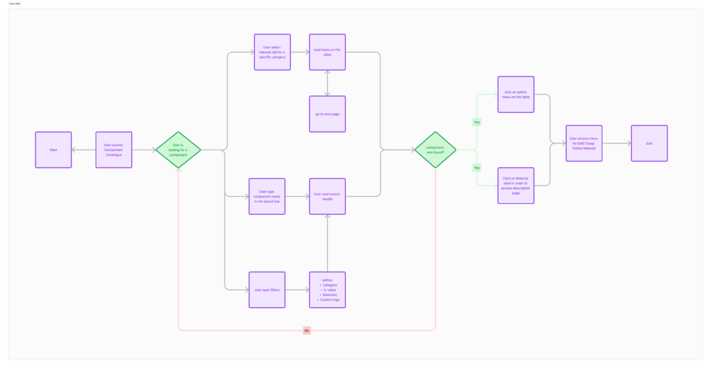 Task flow analysis